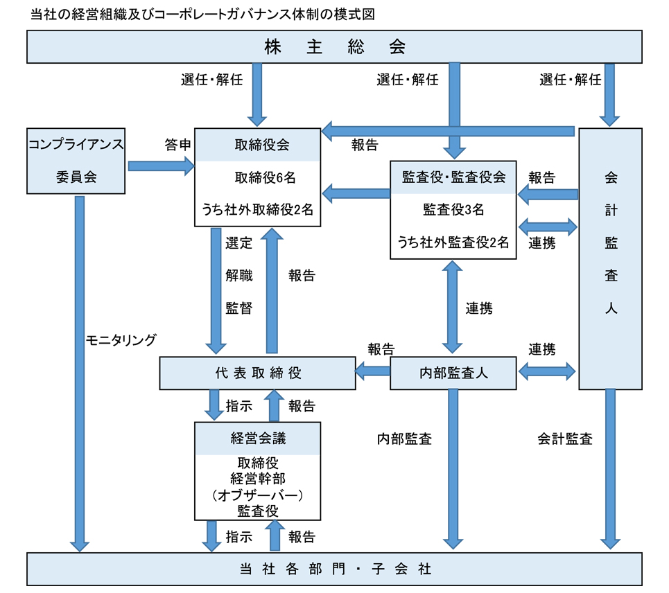 コーポレート・ガバナンス体制図