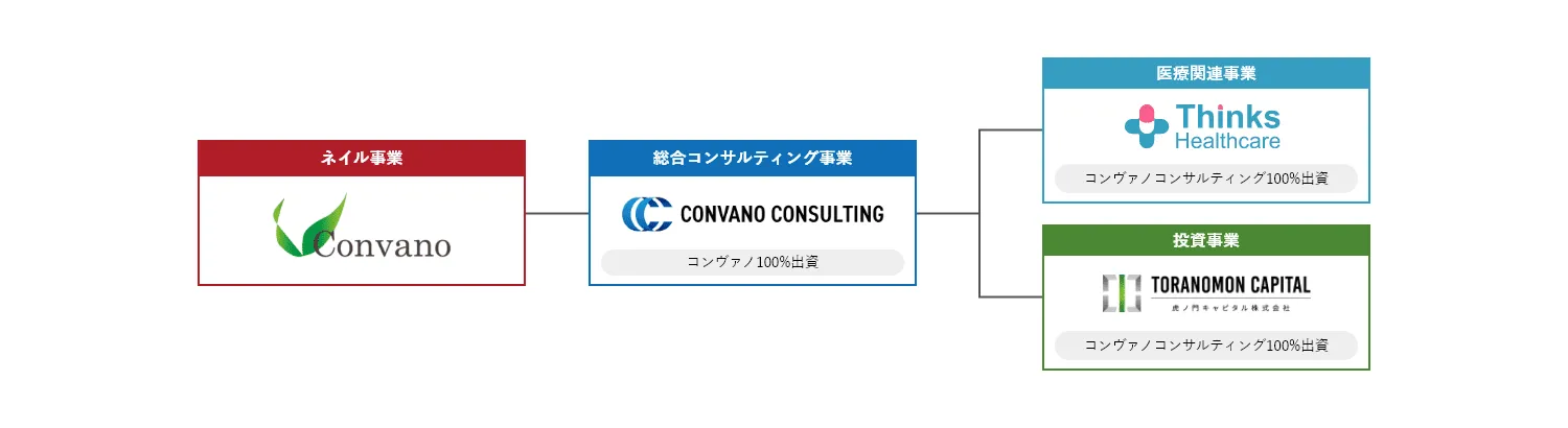 グループの連結子会社および事業内容