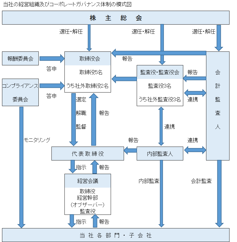 コーポレート・ガバナンス体制図