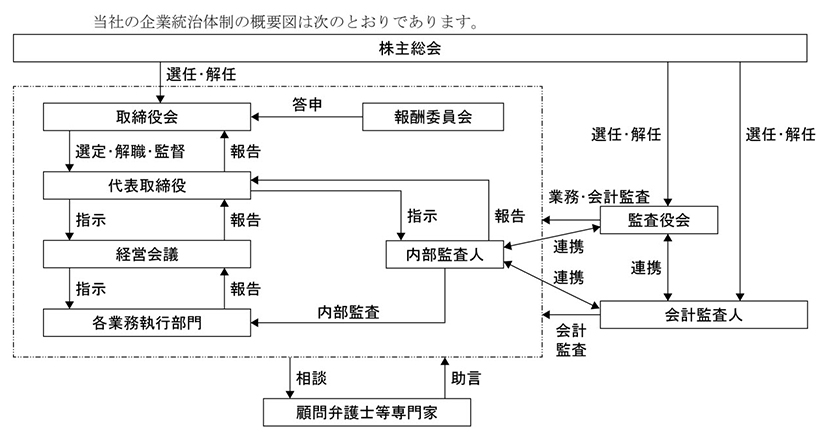 コーポレート・ガバナンス体制図
